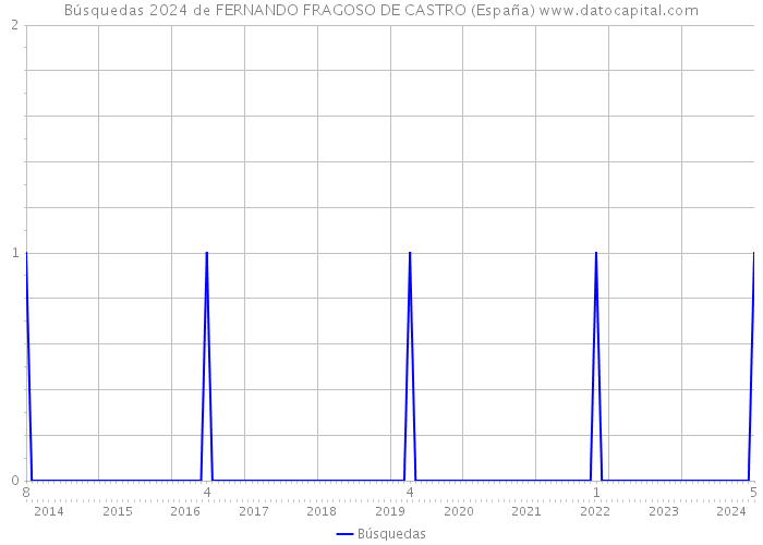 Búsquedas 2024 de FERNANDO FRAGOSO DE CASTRO (España) 