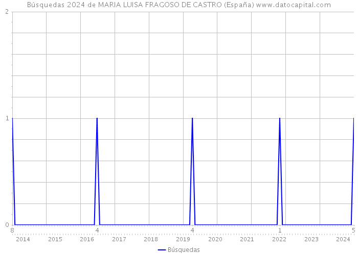 Búsquedas 2024 de MARIA LUISA FRAGOSO DE CASTRO (España) 