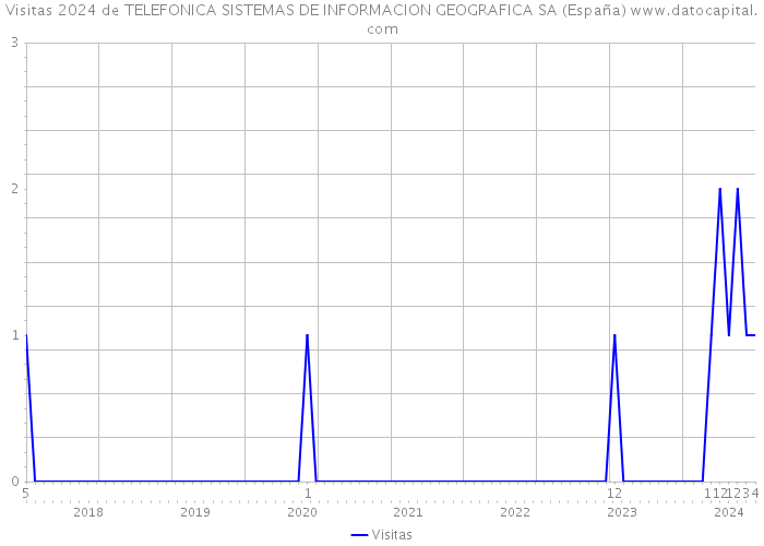 Visitas 2024 de TELEFONICA SISTEMAS DE INFORMACION GEOGRAFICA SA (España) 