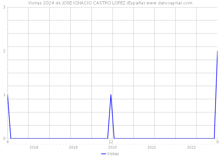 Visitas 2024 de JOSE IGNACIO CASTRO LOPEZ (España) 