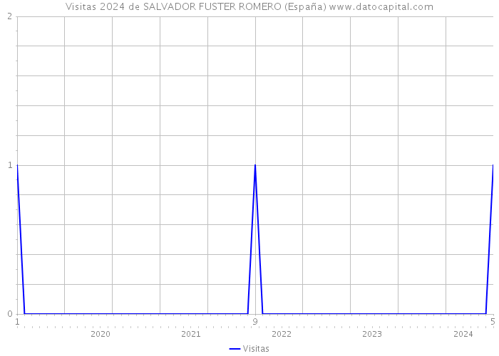 Visitas 2024 de SALVADOR FUSTER ROMERO (España) 
