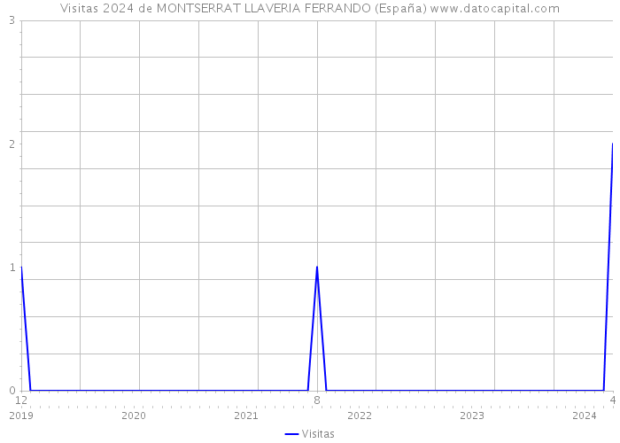 Visitas 2024 de MONTSERRAT LLAVERIA FERRANDO (España) 