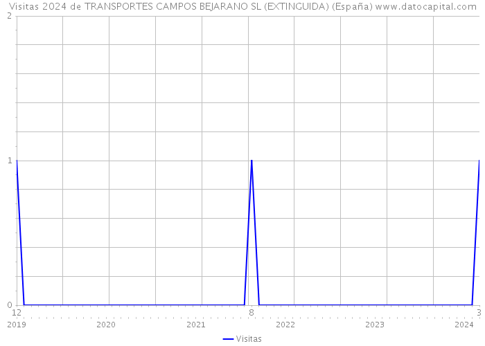 Visitas 2024 de TRANSPORTES CAMPOS BEJARANO SL (EXTINGUIDA) (España) 