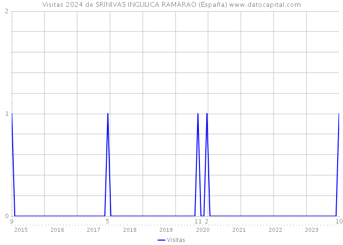 Visitas 2024 de SRINIVAS INGULICA RAMARAO (España) 