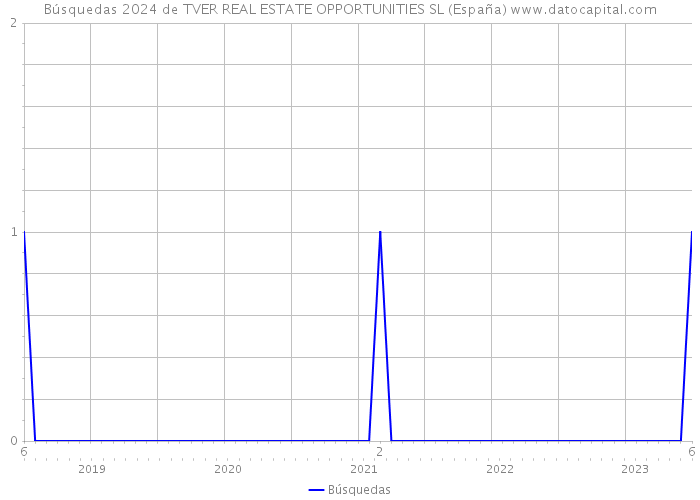 Búsquedas 2024 de TVER REAL ESTATE OPPORTUNITIES SL (España) 