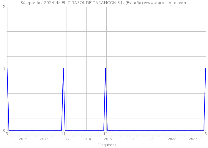 Búsquedas 2024 de EL GIRASOL DE TARANCON S.L. (España) 
