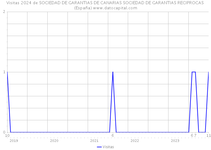 Visitas 2024 de SOCIEDAD DE GARANTIAS DE CANARIAS SOCIEDAD DE GARANTIAS RECIPROCAS (España) 