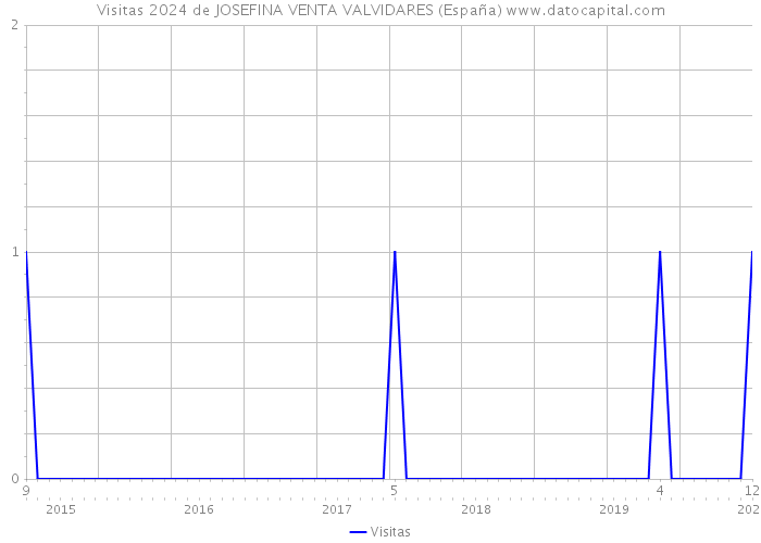 Visitas 2024 de JOSEFINA VENTA VALVIDARES (España) 