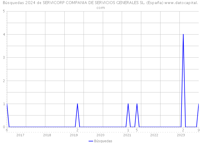 Búsquedas 2024 de SERVICORP COMPANIA DE SERVICIOS GENERALES SL. (España) 