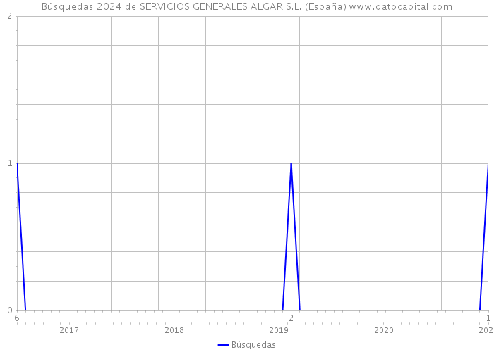 Búsquedas 2024 de SERVICIOS GENERALES ALGAR S.L. (España) 