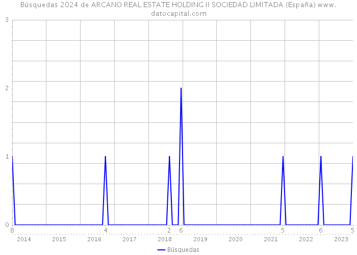 Búsquedas 2024 de ARCANO REAL ESTATE HOLDING II SOCIEDAD LIMITADA (España) 