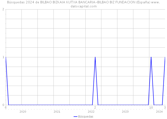 Búsquedas 2024 de BILBAO BIZKAIA KUTXA BANCARIA-BILBAO BIZ FUNDACION (España) 