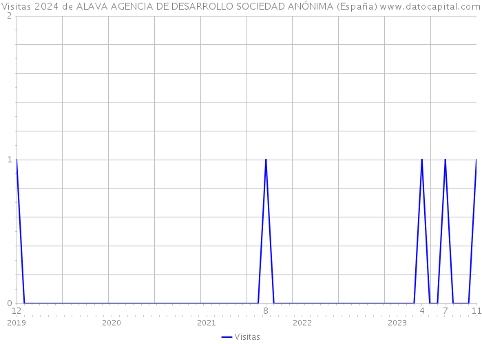 Visitas 2024 de ALAVA AGENCIA DE DESARROLLO SOCIEDAD ANÓNIMA (España) 
