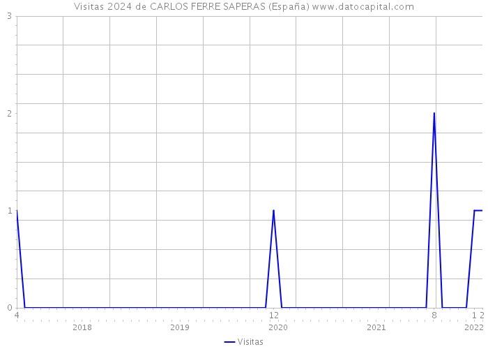 Visitas 2024 de CARLOS FERRE SAPERAS (España) 
