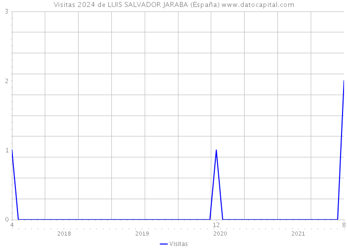 Visitas 2024 de LUIS SALVADOR JARABA (España) 