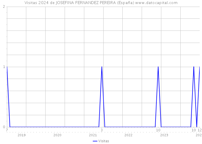 Visitas 2024 de JOSEFINA FERNANDEZ PEREIRA (España) 
