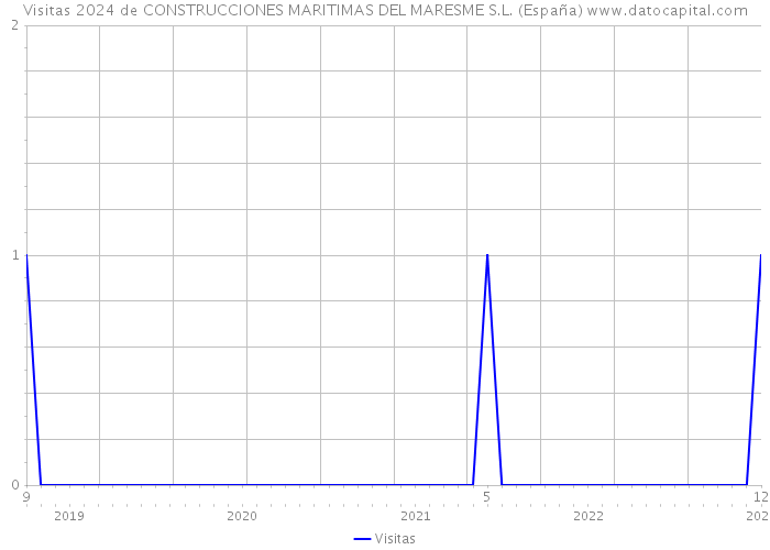 Visitas 2024 de CONSTRUCCIONES MARITIMAS DEL MARESME S.L. (España) 
