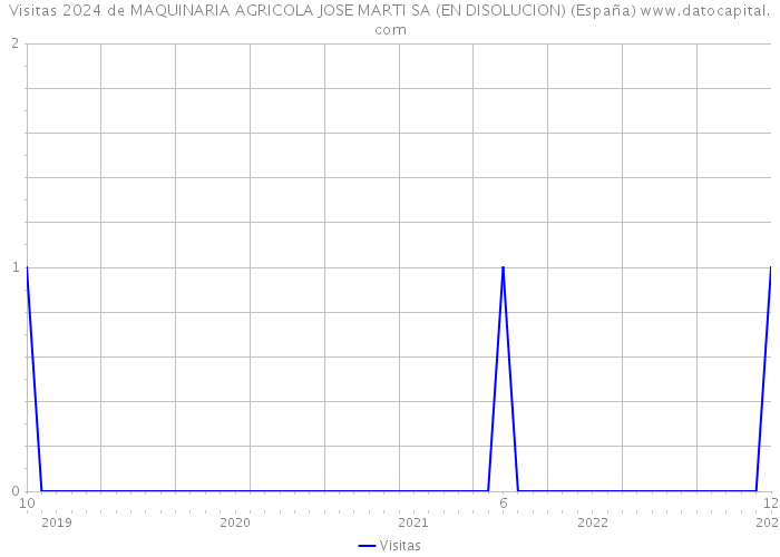 Visitas 2024 de MAQUINARIA AGRICOLA JOSE MARTI SA (EN DISOLUCION) (España) 