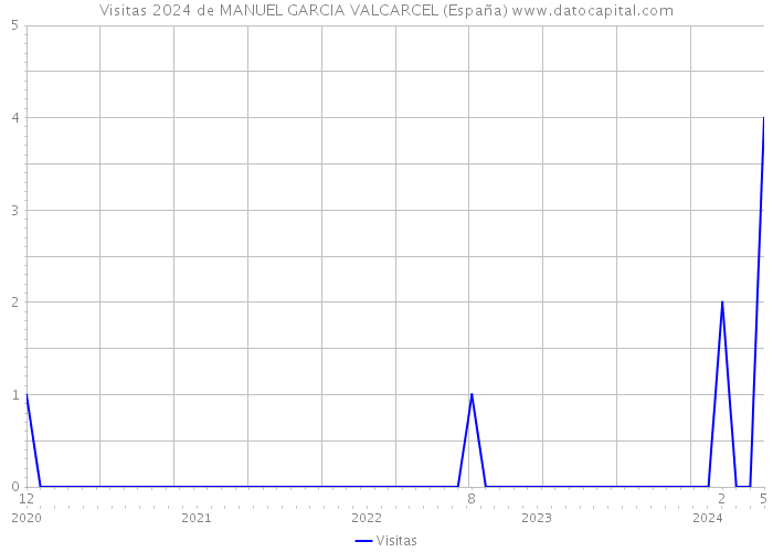 Visitas 2024 de MANUEL GARCIA VALCARCEL (España) 