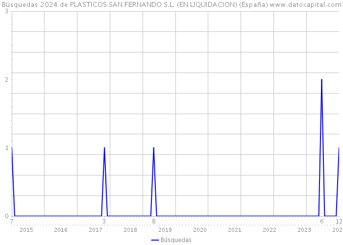 Búsquedas 2024 de PLASTICOS SAN FERNANDO S.L. (EN LIQUIDACION) (España) 