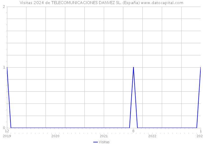 Visitas 2024 de TELECOMUNICACIONES DANVEZ SL. (España) 
