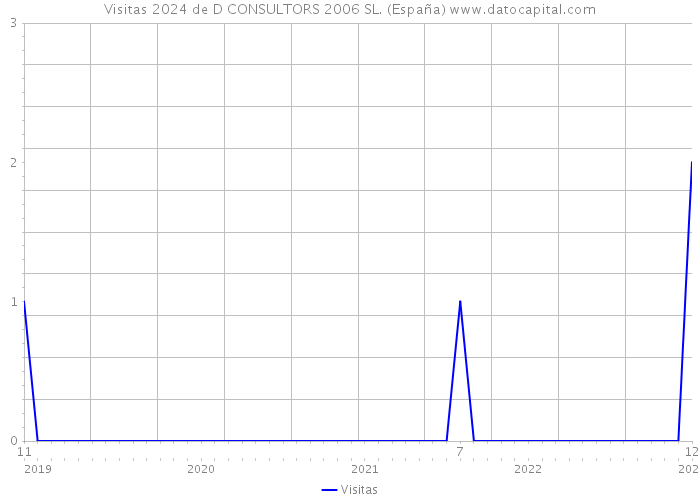 Visitas 2024 de D CONSULTORS 2006 SL. (España) 