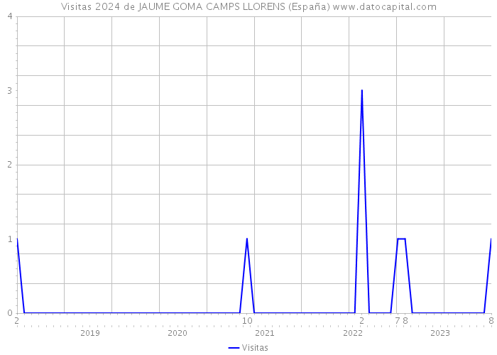 Visitas 2024 de JAUME GOMA CAMPS LLORENS (España) 