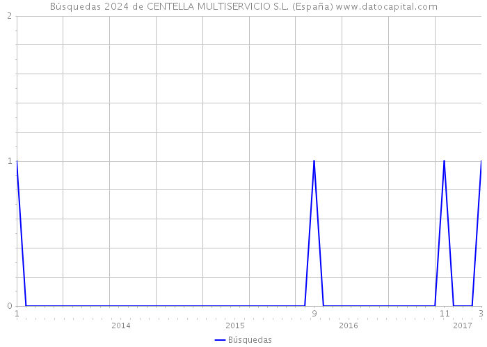 Búsquedas 2024 de CENTELLA MULTISERVICIO S.L. (España) 
