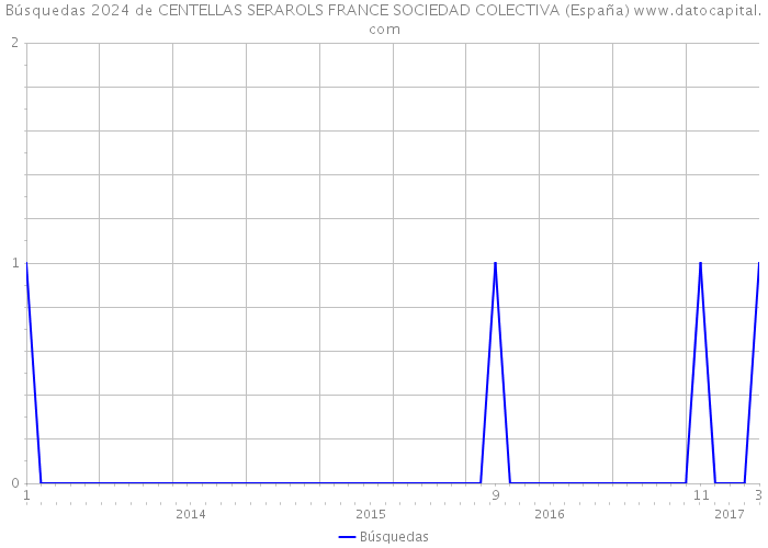 Búsquedas 2024 de CENTELLAS SERAROLS FRANCE SOCIEDAD COLECTIVA (España) 