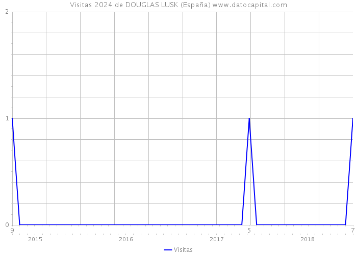 Visitas 2024 de DOUGLAS LUSK (España) 