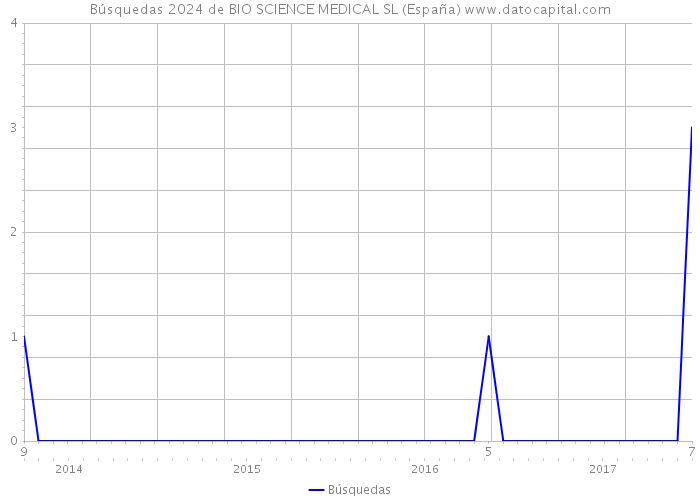 Búsquedas 2024 de BIO SCIENCE MEDICAL SL (España) 