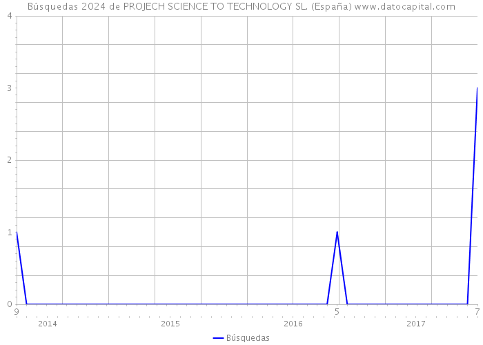 Búsquedas 2024 de PROJECH SCIENCE TO TECHNOLOGY SL. (España) 