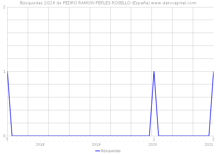 Búsquedas 2024 de PEDRO RAMON PERLES ROSELLO (España) 