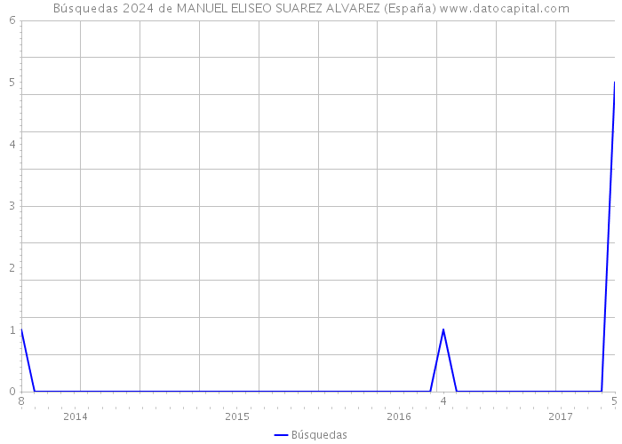 Búsquedas 2024 de MANUEL ELISEO SUAREZ ALVAREZ (España) 