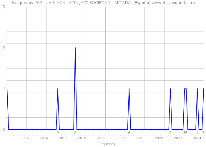 Búsquedas 2024 de BLACK LATIN JAZZ SOCIEDAD LIMITADA. (España) 