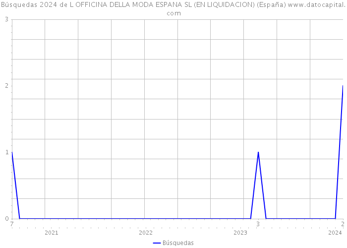 Búsquedas 2024 de L OFFICINA DELLA MODA ESPANA SL (EN LIQUIDACION) (España) 