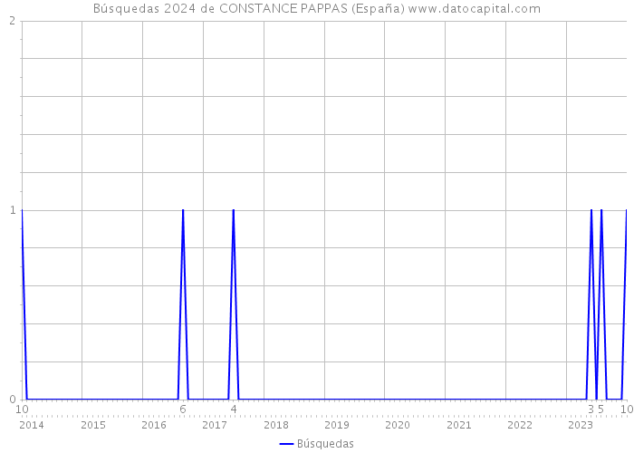 Búsquedas 2024 de CONSTANCE PAPPAS (España) 
