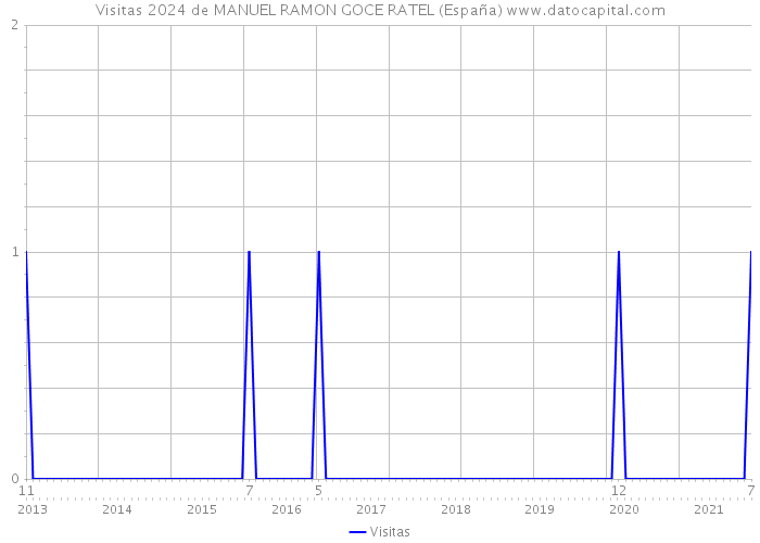 Visitas 2024 de MANUEL RAMON GOCE RATEL (España) 