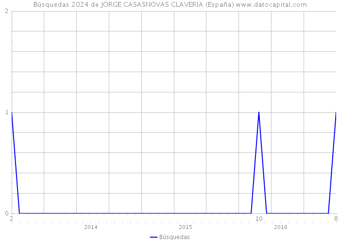 Búsquedas 2024 de JORGE CASASNOVAS CLAVERIA (España) 