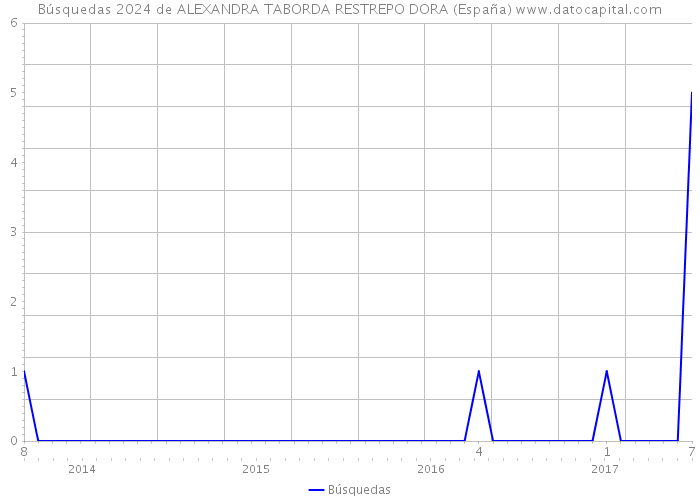 Búsquedas 2024 de ALEXANDRA TABORDA RESTREPO DORA (España) 