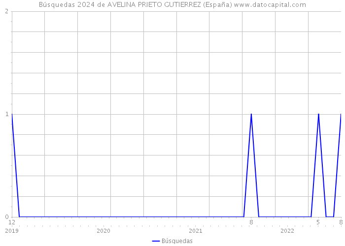 Búsquedas 2024 de AVELINA PRIETO GUTIERREZ (España) 