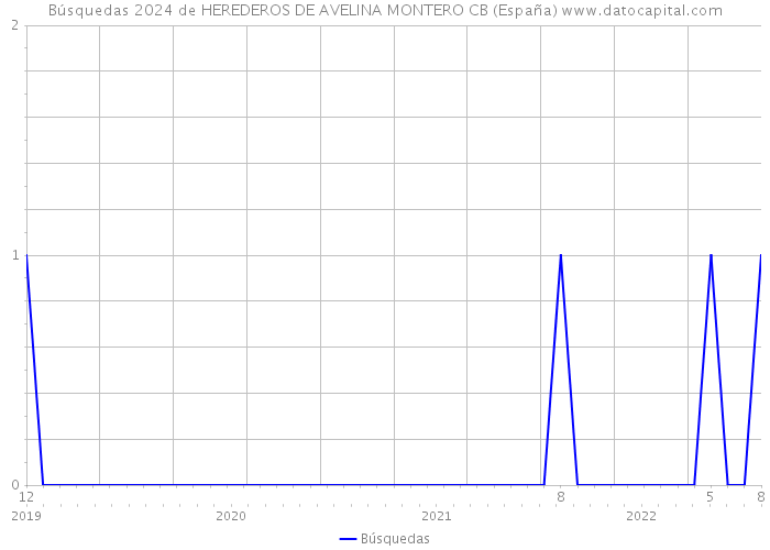 Búsquedas 2024 de HEREDEROS DE AVELINA MONTERO CB (España) 