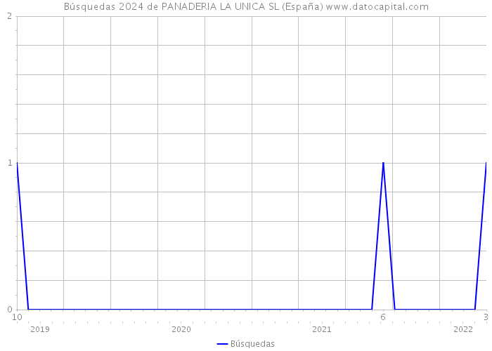 Búsquedas 2024 de PANADERIA LA UNICA SL (España) 