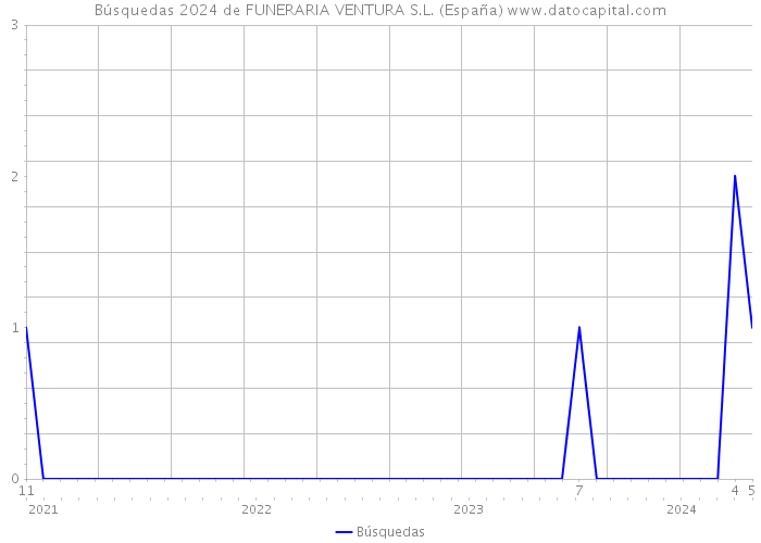 Búsquedas 2024 de FUNERARIA VENTURA S.L. (España) 