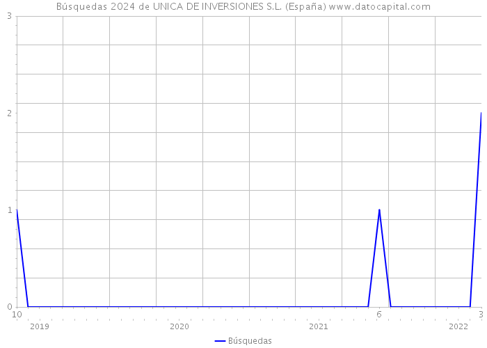 Búsquedas 2024 de UNICA DE INVERSIONES S.L. (España) 
