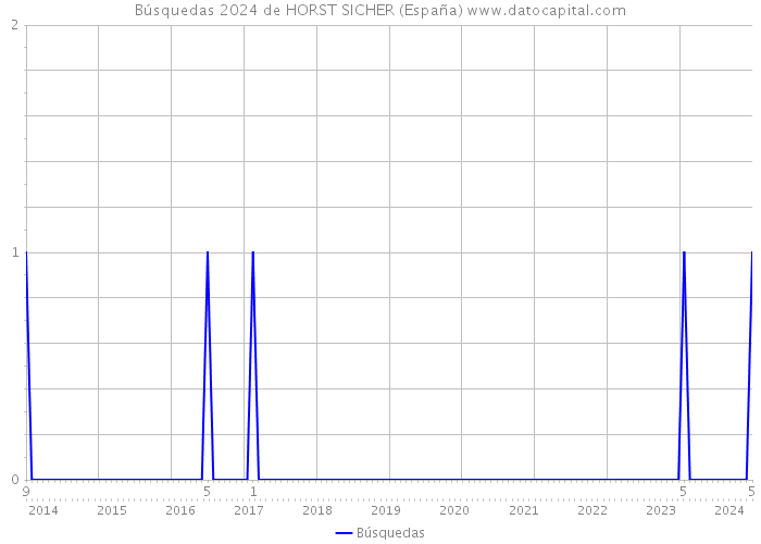 Búsquedas 2024 de HORST SICHER (España) 