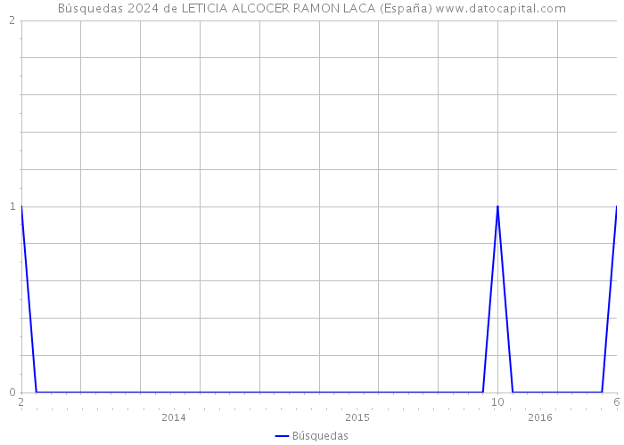 Búsquedas 2024 de LETICIA ALCOCER RAMON LACA (España) 