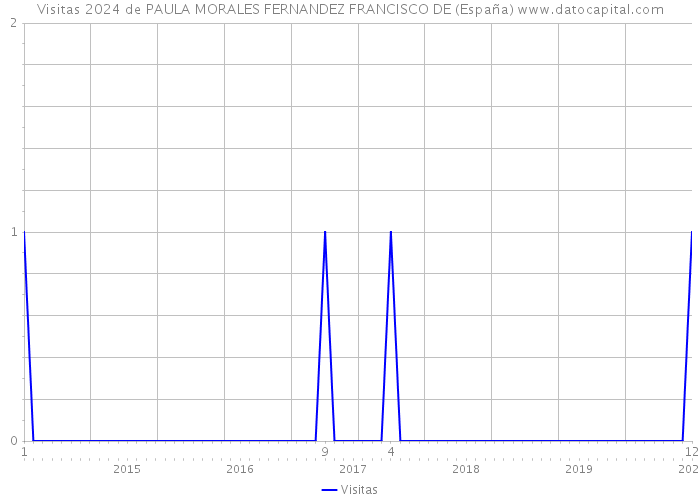 Visitas 2024 de PAULA MORALES FERNANDEZ FRANCISCO DE (España) 