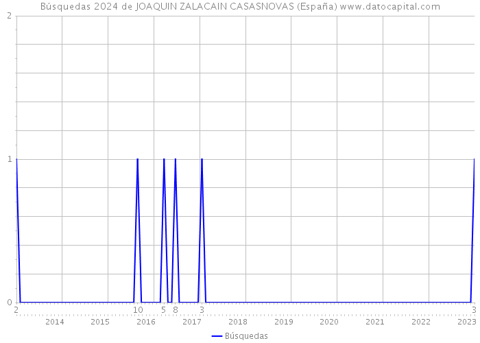 Búsquedas 2024 de JOAQUIN ZALACAIN CASASNOVAS (España) 