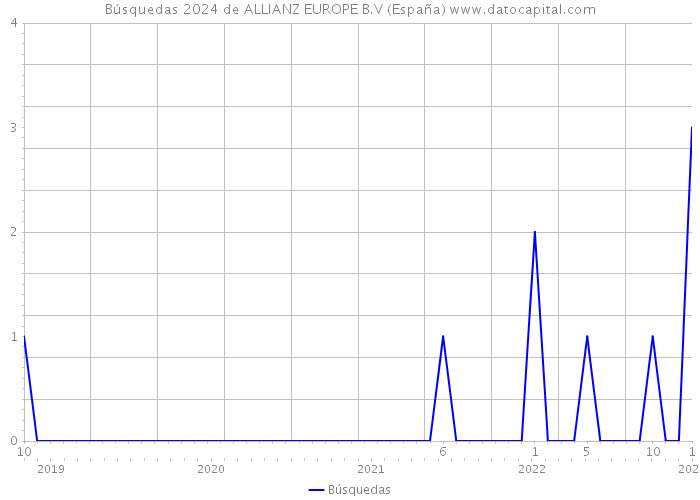 Búsquedas 2024 de ALLIANZ EUROPE B.V (España) 